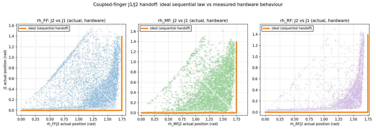 Coupled finger joint positions on the real hand versus the ideal handoff