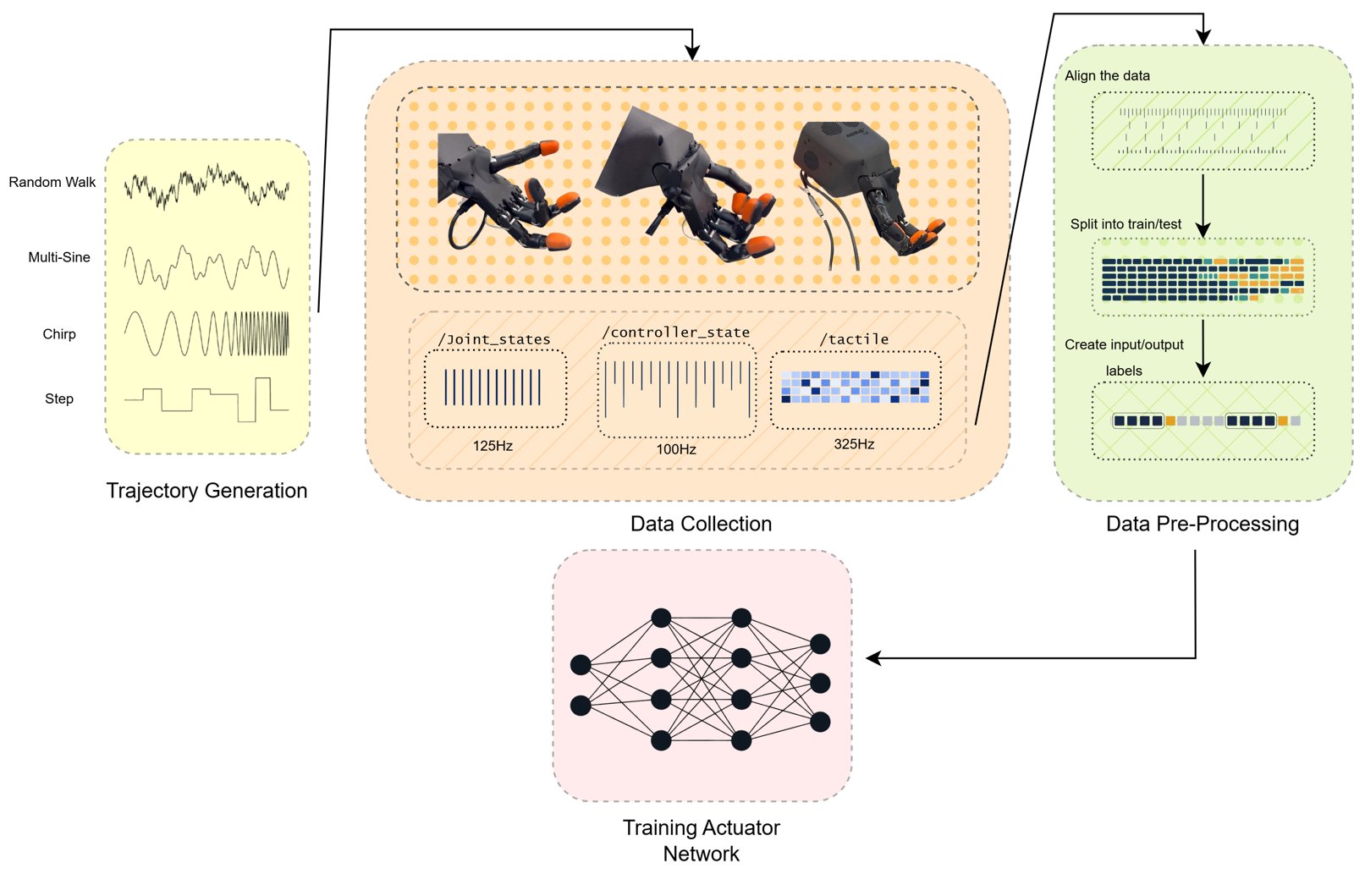 Data pipeline: excitation signals run on the physical hand, joint, controller and tactile streams recorded, then aligned, split and turned into training samples.