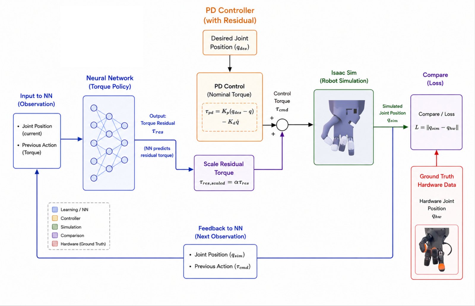 Workflow diagram: a neural network predicts a residual torque that is scaled and added to the PD torque, drives Isaac Sim, and is compared with hardware joint positions.