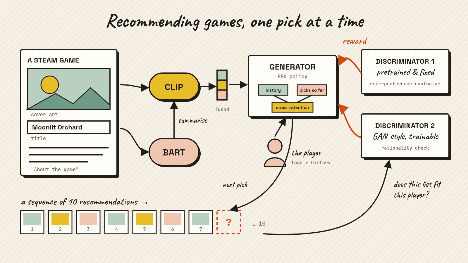 Illustration of the dual-discriminator PPO recommendation loop