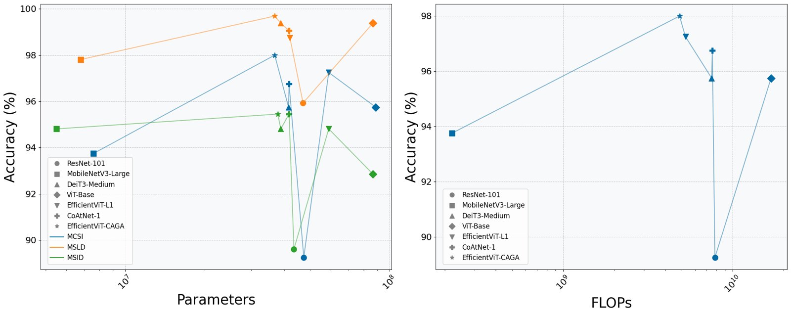 Accuracy versus parameters and FLOPs for CAGA and six baseline models on three datasets.