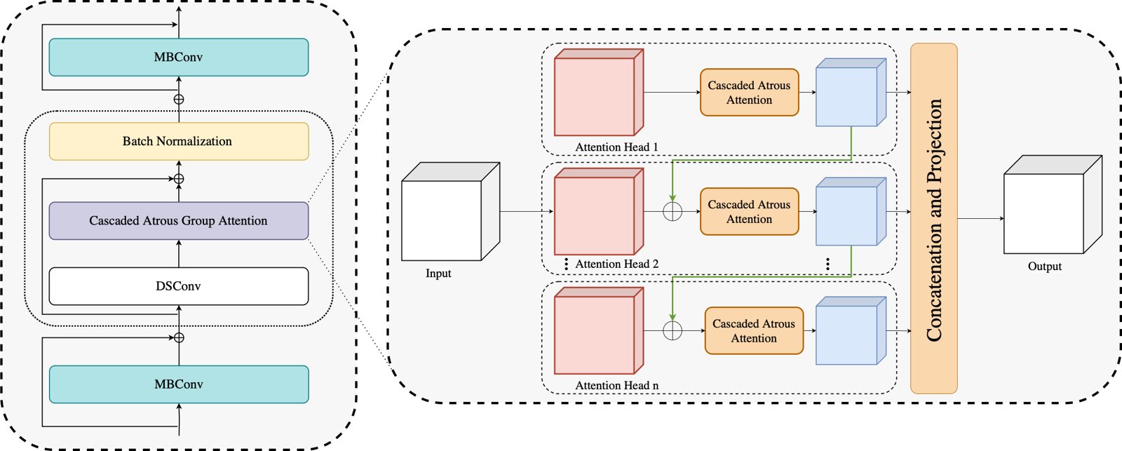 Architecture: CAGA inside the EfficientViT network, and the cascaded group attention with atrous attention per head.