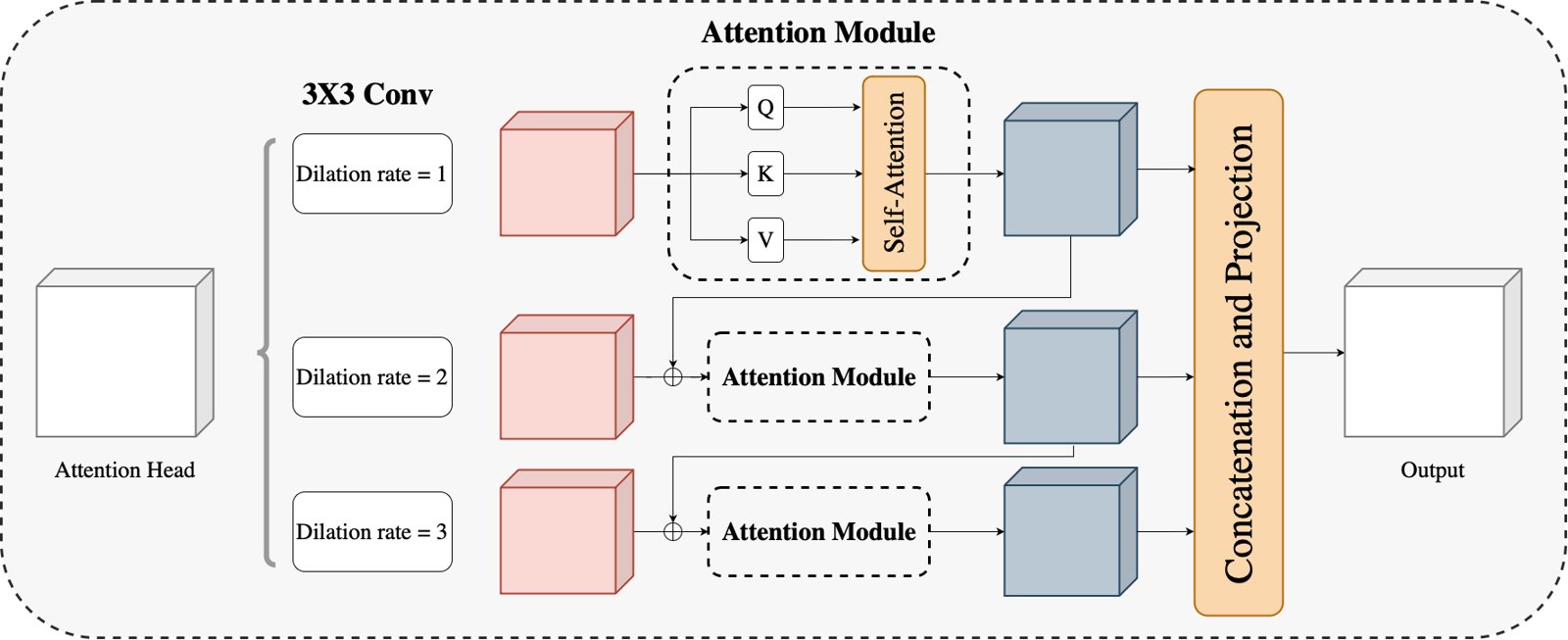 Diagram of cascaded atrous attention across three dilation rates.