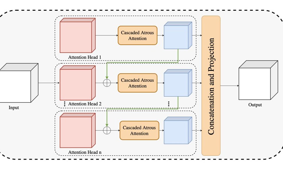 Diagram of cascaded group attention